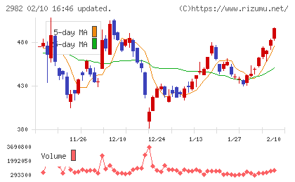 ＡＤワークスグループチャート