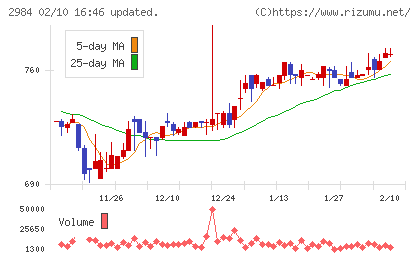 ヤマイチエステートチャート