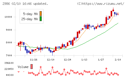 ＬＡホールディングスチャート
