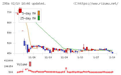 ＧＶＡ　ＴＥＣＨチャート