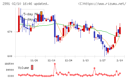 ランドネットチャート