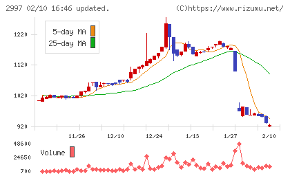 ストレージ王チャート