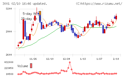 片倉工業チャート