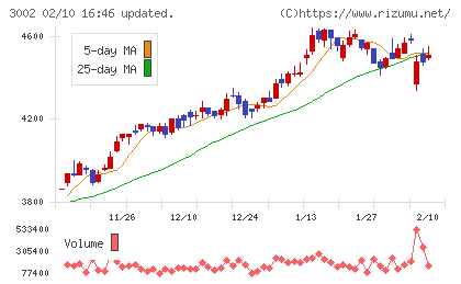 グンゼチャート