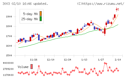 ヒューリックチャート
