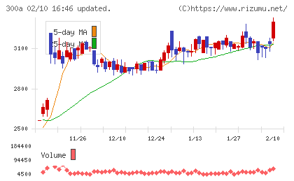ＭＩＣチャート