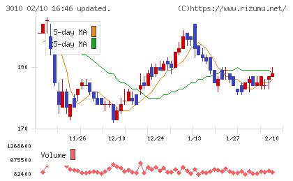 ポラリス・ホールディングスチャート