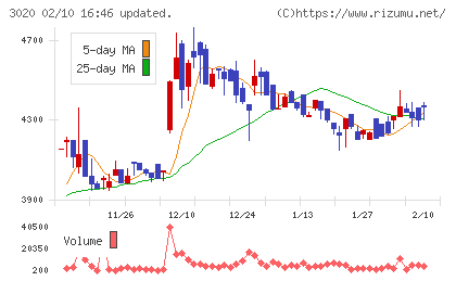 アプライドチャート