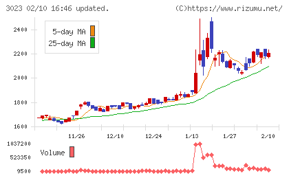 ラサ商事チャート