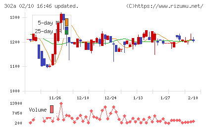 ビースタイルホールディングスチャート