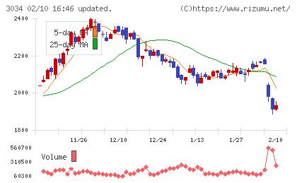 クオールホールディングスチャート