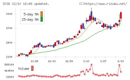 アルコニックスチャート