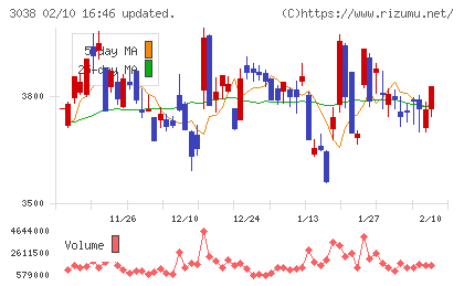 神戸物産チャート