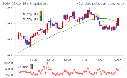ソリトンシステムズチャート