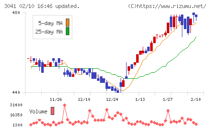 ビューティカダンホールディングスチャート