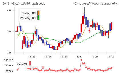 セキュアヴェイルチャート