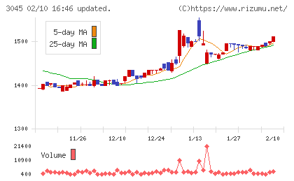 カワサキチャート