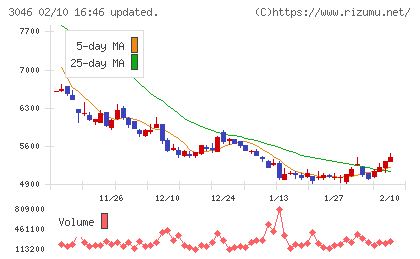 ジンズホールディングスチャート