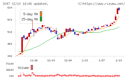 ＴＲＵＣＫ−ＯＮＥチャート