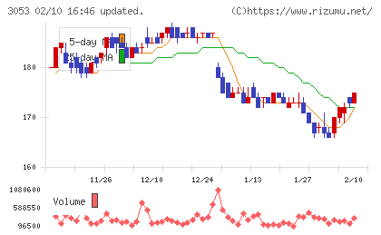 ペッパーフードサービスチャート
