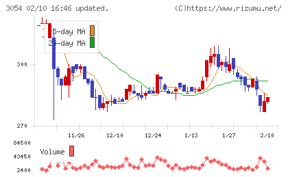ハイパーチャート