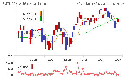 ほくやく・竹山ホールディングスチャート