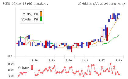 三洋堂ホールディングスチャート