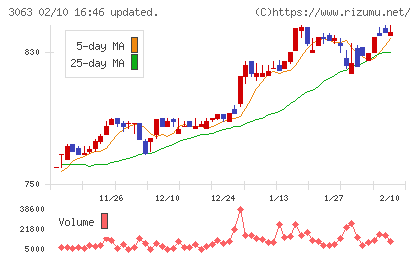 ジェイグループホールディングスチャート