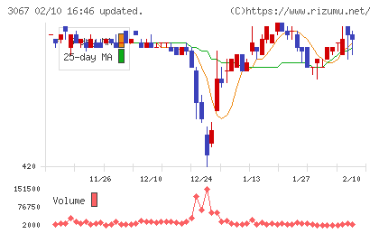 東京一番フーズチャート