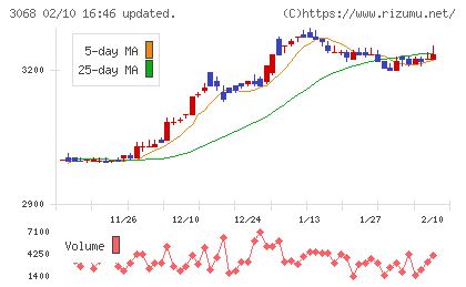 ＷＤＩチャート
