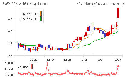 ＪＦＬＡホールディングスチャート