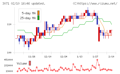 ストリームチャート