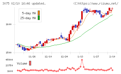 銚子丸チャート