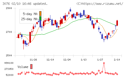 あい　ホールディングスチャート