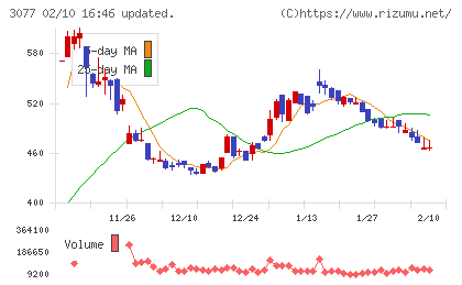 ホリイフードサービスチャート