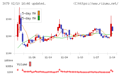 ディーブイエックスチャート