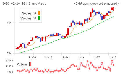 ジェーソンチャート