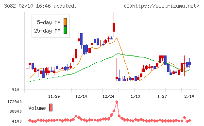 きちりホールディングスチャート