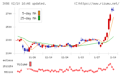 Ｊ．フロント　リテイリングチャート