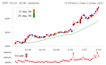 ドトール・日レスホールディングスチャート
