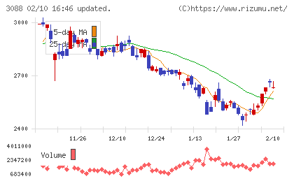 マツキヨココカラ＆カンパニーチャート