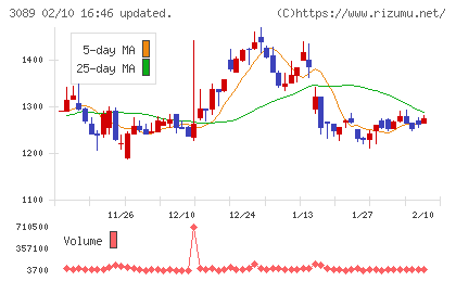 テクノアルファチャート