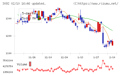 ＺＯＺＯチャート