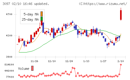 物語コーポレーションチャート