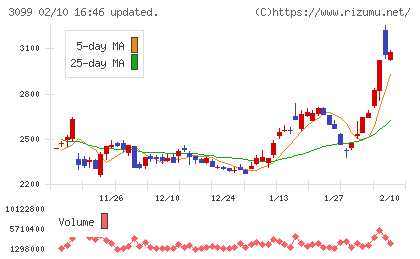 三越伊勢丹ホールディングスチャート
