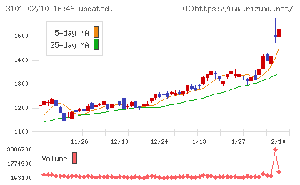東洋紡チャート