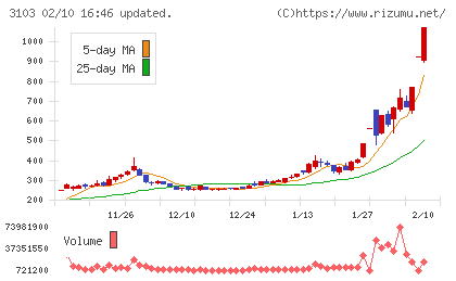 ユニチカチャート