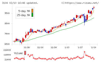 富士紡ホールディングスチャート