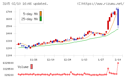 日清紡ホールディングスチャート
