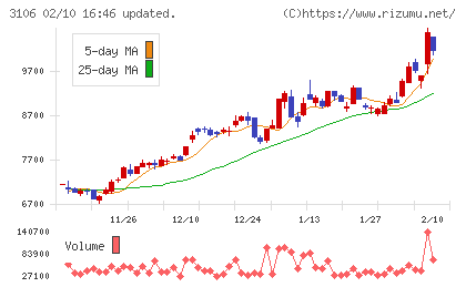 クラボウチャート